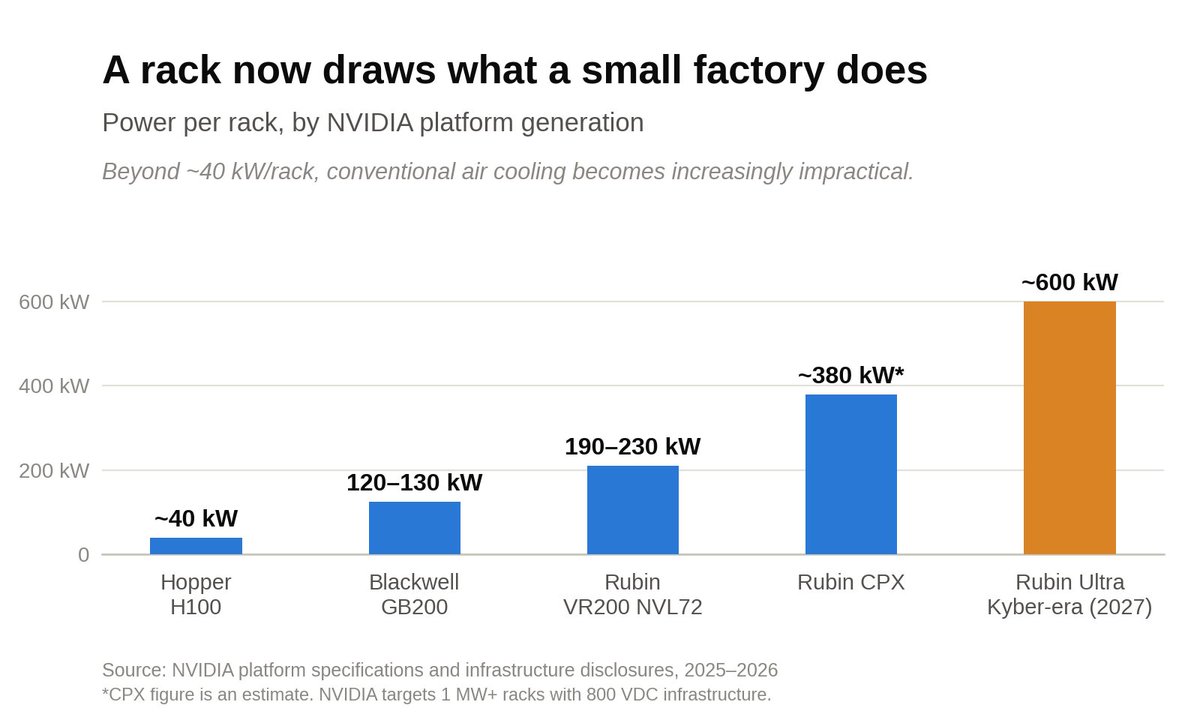 Rack power is moving from tens to hundreds of kilowatts per rack. At these densities, power distribution and liquid cooling become part of the compute architecture.