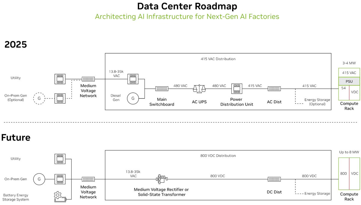 The move toward 800VDC distribution and direct liquid cooling reflects a broader shift: the rack itself is becoming a tightly integrated computing system.