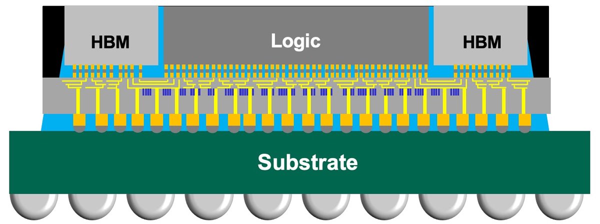 CoWoS integrates large logic dies and HBM stacks into a single high-bandwidth package. For AI accelerators, scaling the package has become almost as consequential as scaling the transistor.