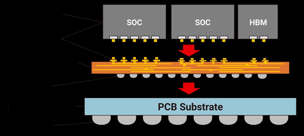 CoWoS integrates large logic dies and HBM stacks into a single high-bandwidth package. For AI accelerators, scaling the package has become almost as consequential as scaling the transistor.
