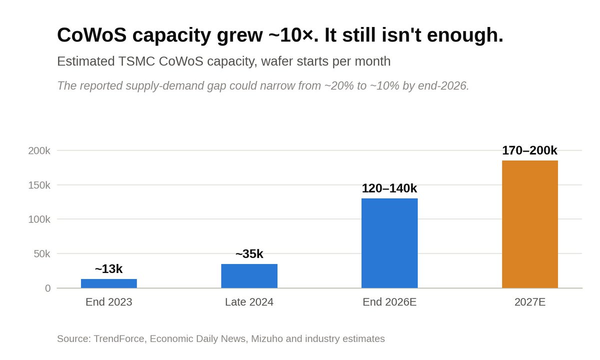 TSMC’s CoWoS capacity has expanded by roughly an order of magnitude since 2023, yet advanced packaging remains one of the industry’s tightest constraints.