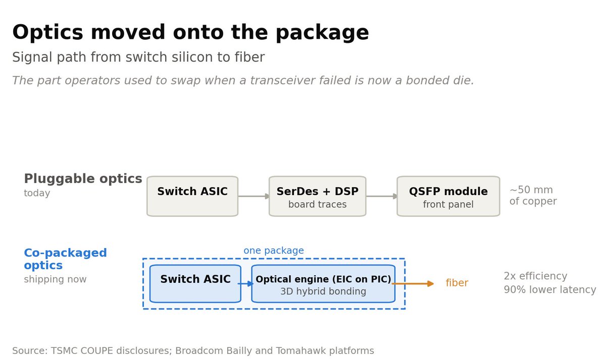 Co-packaged optics moves optical conversion next to the switch ASIC, eliminating much of the electrical path between the chip and conventional pluggable optics.