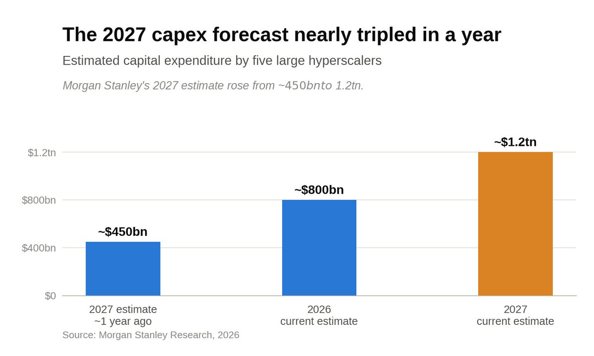 The financial forecast moved almost as quickly as the hardware: hyperscaler capital-expenditure expectations have been revised dramatically upward as AI infrastructure requirements expanded.